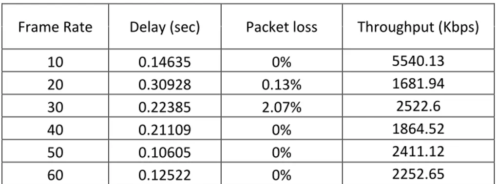 Tabel 4.1 Hasil pengujian video streaming frame size 160x120  Frame Rate  Delay (sec)  Packet loss  Throughput (Kbps) 