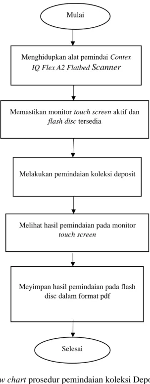 Gambar 17 – Flow chart prosedur pemindaian koleksi Deposit DPA Provsu