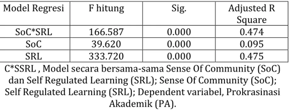 Tabel 3. Hasil Uji Regresi Ganda SoC dan SRL terhadap  Prokrasinasi Akademik (PA) 