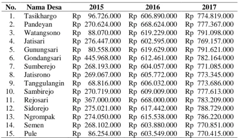 Tabel 1. Anggaran Dana Desa Kecamatan Jatisrono 