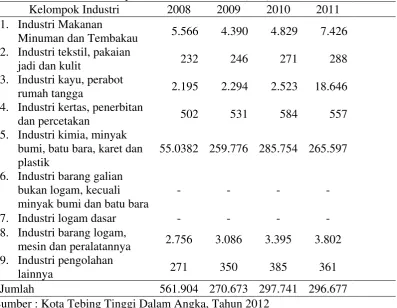 Tabel 1.2 Nilai Tambah Perusahaan Industri Besar/Sedang di Kota Tebing Tinggi                    Menurut Kelompok industri  2008-2011 (Juta) 