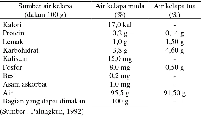 Tabel 2.1 Perbandingan komposisi air kelapa muda dengan air kelapa tua 
