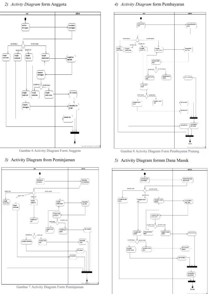 Gambar 6 Activity Diagram Form Anggota 