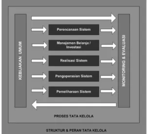 Gambar 1. Model tata kelola TIK nasional 