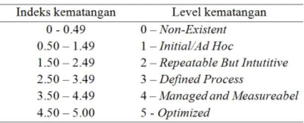Tabel 1. Level kematangan tata kelola teknologi  informasi pada perusahaan (ITGI 2007) 