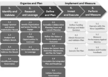 Gambar 3. Collaborative Planning Methodology[9] 