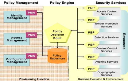 Gambar 2.5 Model PDP/PEP dalam arsitektur konseptual 