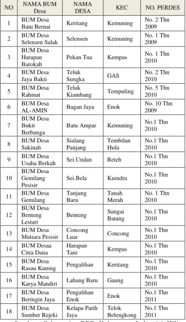 Tabel  1.1  :  Daftar  Badan  Usaha  Milik  Desa  (BUM Desa) Kabupaten Indragiri Hilir  