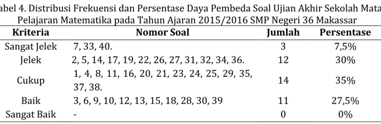 Tabel 4. Distribusi Frekuensi dan Persentase Daya Pembeda Soal Ujian Akhir Sekolah Mata  Pelajaran Matematika pada Tahun Ajaran 2015/2016 SMP Negeri 36 Makassar 