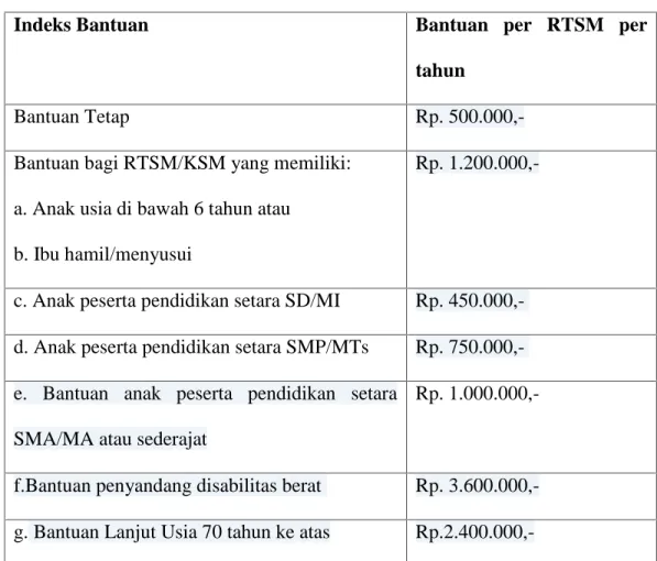 Tabel 2.1. Indeks Bantuan PKH