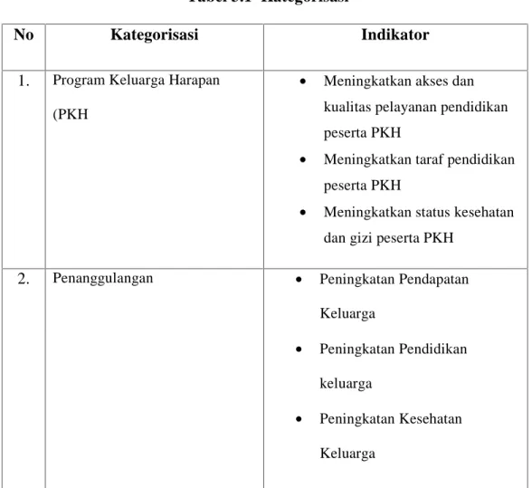 Tabel 3.1 Kategorisasi