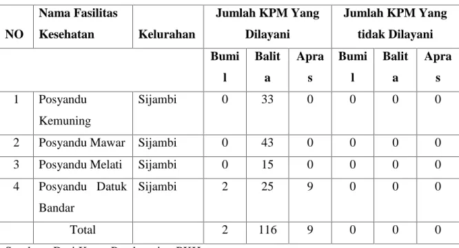 Tabel 4.3 Data Kesehatan Peserta PKH kelurahan Sijambi