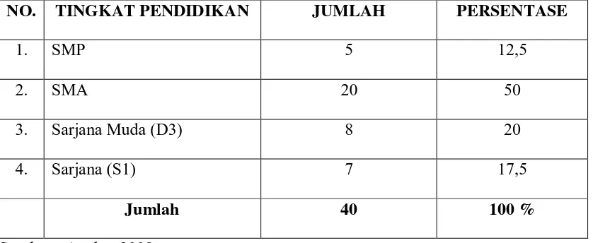 Tabel 11 : Distribusi Responden Berdasarkan Pekerjaan 