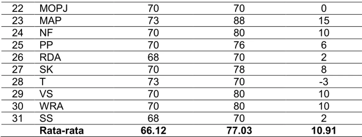 Tabel  di  atas  menunjukkan  peningkatan  menulis  paragraf  deduktidf  dan  paragraf  induktif  siswa  pada  siklus  I  dengan  rata-rata  66.12  dan  pada  siklus  II  meningkat  menjadi    77.03