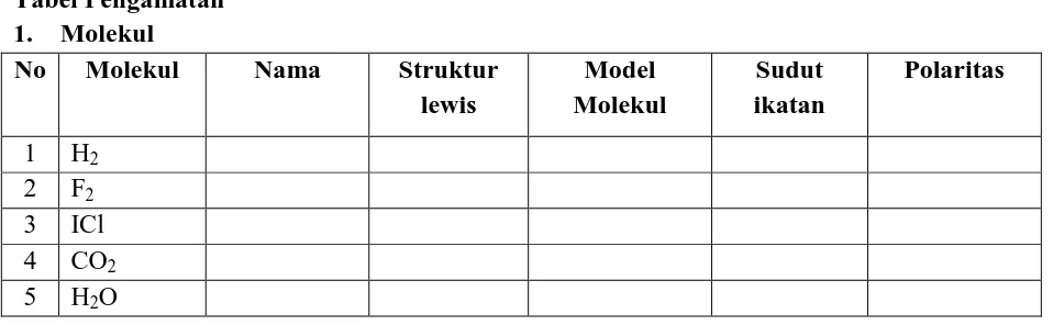 Tabel Pengamatan 1.Molekul 