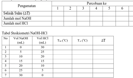 Tabel Pengamatan A. Stoikiometri NaOH-HCl Tabel Jumlah pereaksi NaOH-HCl 