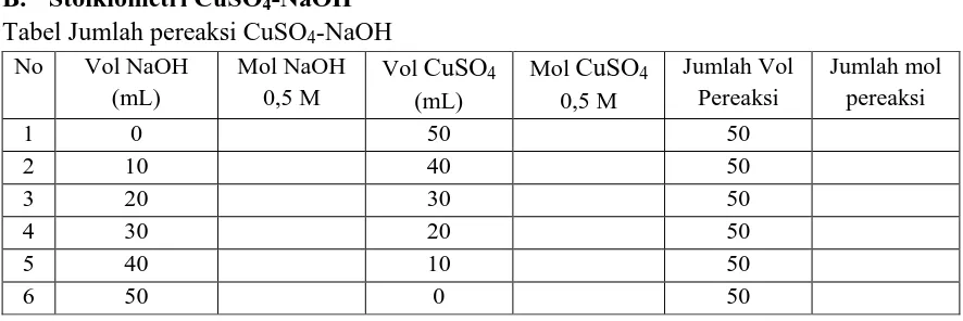 Tabel perubahan suhu yang diperoleh dari sistem CuSO4-NaOH Percobaan ke 