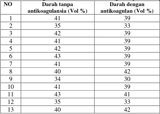 Tabel 1. Hasil penelitian pemeriksaan hematokrit cara mikro pada darah yang mengandung antikoagulansia EDTA dan darah segar tanpa antikoagulan  