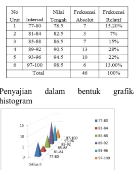 Tabel 02. Data Kelas Interval Siklus II