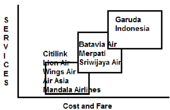 Gambar 2. Bisnis Model Industri Penerbangan Indonesia 