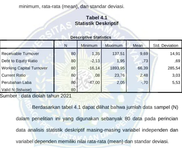 Tabel 4.1  Statistik Deskriptif 