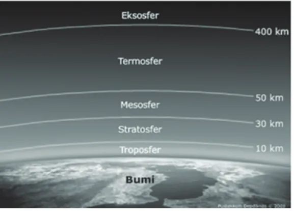 Gambar lapisan atmosfer
