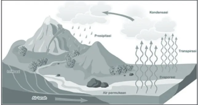 Gambar siklus air.