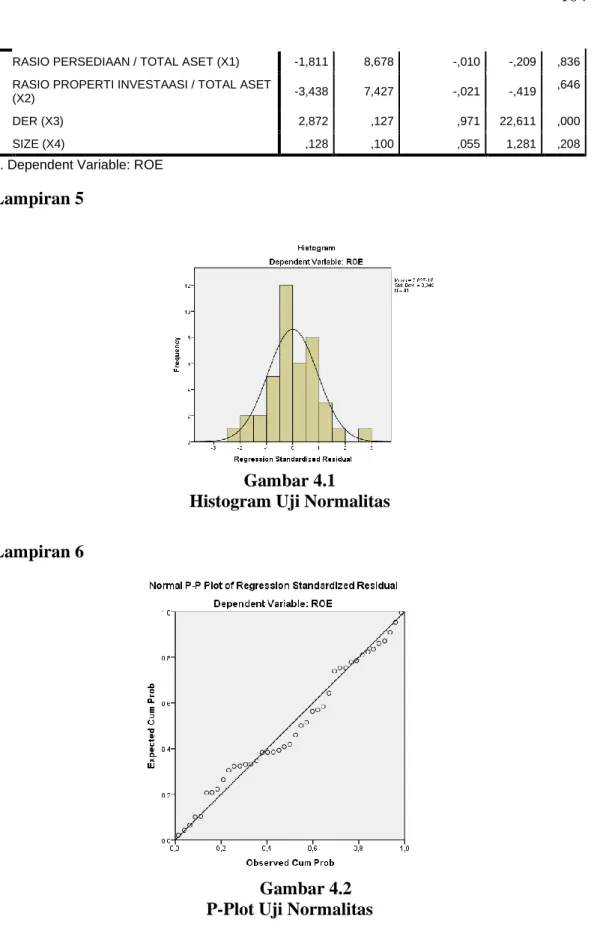 Gambar 4.2  P-Plot Uji Normalitas Lampiran 7 