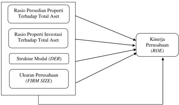 Gambar 2.1 Rasio Persedian Properti 
