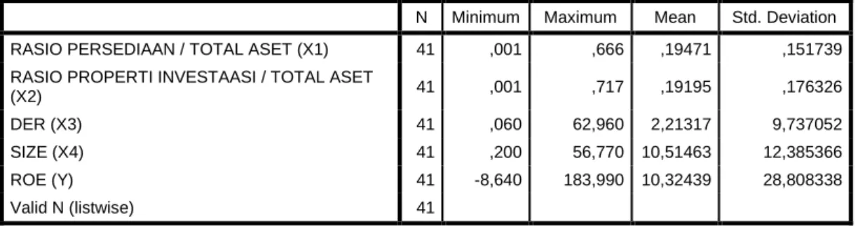 Tabel 4.2  Statistik Deskriptif 