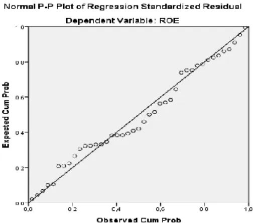 Gambar 4.2  P-Plot Uji Normalitas