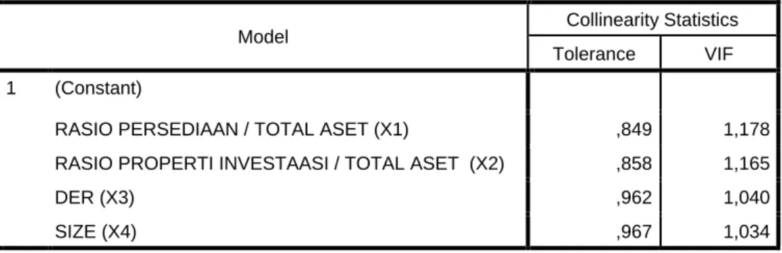Tabel 4.5                                                Uji Multikolinearitas 