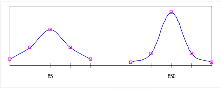 Gambar 2.5 Kurva Normal dengan µ Berbeda dan σ Sama 