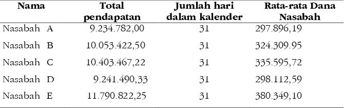 Tabel 6. Pendapatan Dan Rata-Rata Dana Nasabah Per -Agustus 2013