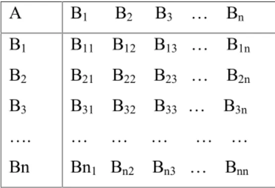 Tabel 2.1 Matriks Perbandingan Berpasangan (Saaty, 1999) A B 1 B 2 B 3 … B n B 1 B 2 B 3 …