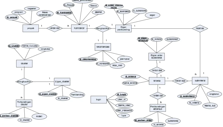 Gambar 4.1 Entity Relationship Diagram (ERD)