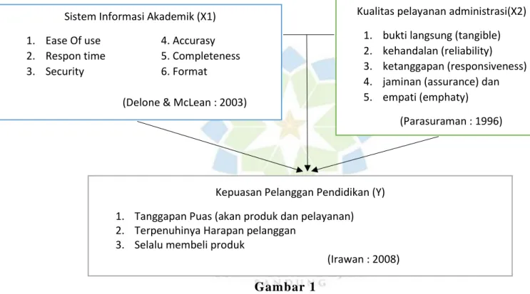 Gambar 1  Kerangka Berpikir 