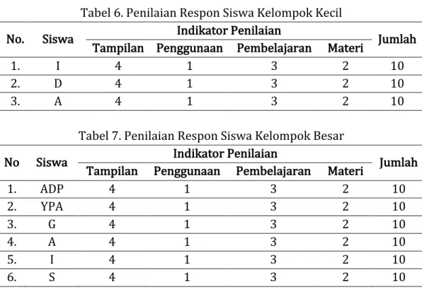Tabel	6.	Penilaian	Respon	Siswa	Kelompok	Kecil	 No.	 Siswa	 Indikator	Penilaian	
