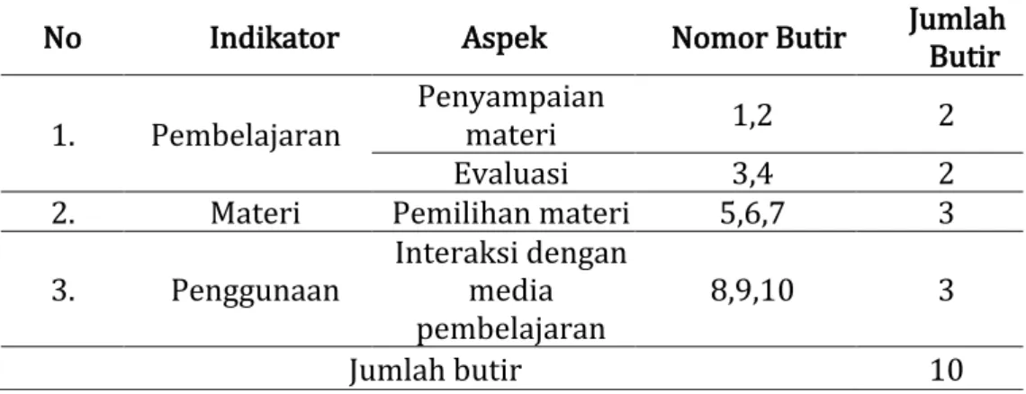 Tabel	1	Kisi-kisi	Instrument	Validasi	Ahli	Media	