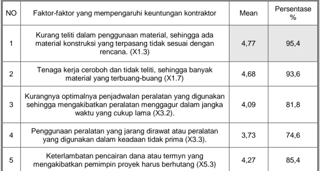 Tabel 11. Hasil Rekapitulasi Analisis Deskriptif 