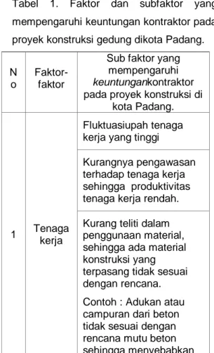 Tabel  1.  Faktor  dan  subfaktor  yang  mempengaruhi keuntungan kontraktor pada  proyek konstruksi gedung dikota Padang