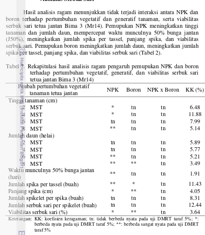 Tabel 2. Rekapitulasi hasil analisis ragam pengaruh pemupukan NPK dan boron 