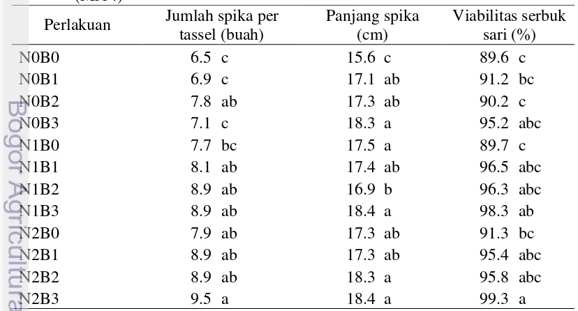 Tabel 7. Pengaruh interaksi pemupukan NPK dan boron terhadap jumlah spika per 