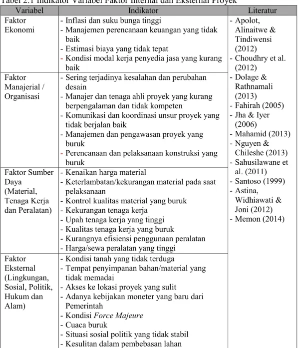 Tabel 2.1 Indikator Variabel Faktor Internal dan Eksternal Proyek 
