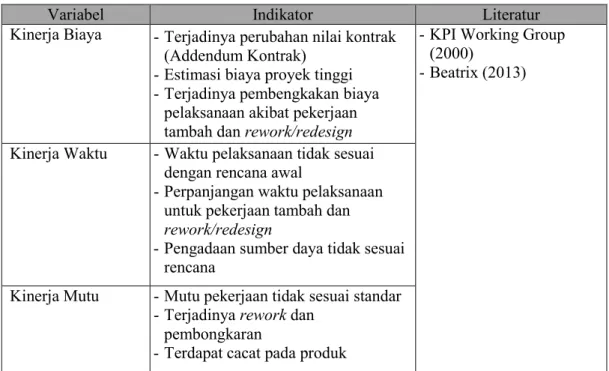 Tabel 2.2 Indikator Variabel Kinerja Biaya, Waktu dan Mutu 