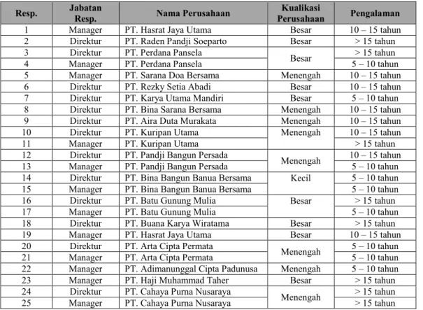 Tabel 4.1 Identifikasi Responden 