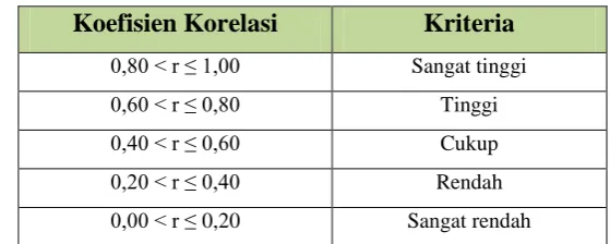 Tabel 3.5. Interpretasi Validitas 