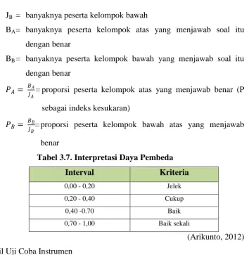 Tabel 3.7. Interpretasi Daya Pembeda 