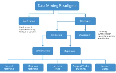 Gambar 1. Data Mining Taksonomi 