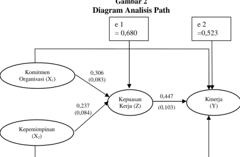 Gambar 2 Diagram Analisis Path